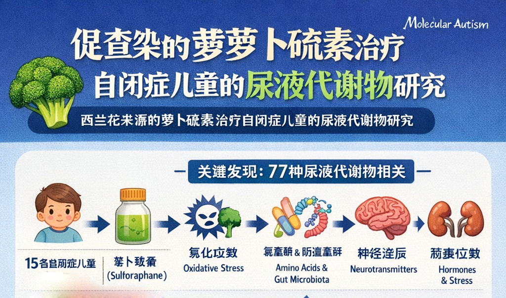 鉴定与接受西兰花萝卜硫素治疗的自闭症儿童临床改善相关的尿液代谢物